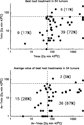 Figure 7. The values and relationship between Tmax/any and Tmax/any (top) and between Av-Tmax and Av-Tmin (bottom) for 54 heated tumours with evaluable data. The dashed lines separate between treatments above or below 60 min Eq. 43°C, and indicate the number of sufficient and insufficient heat treatments.