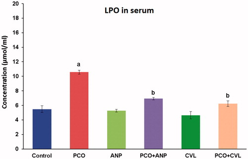 Figure 2. Comparative assessment of serum LPO in control and experimental groups of rats. aA significant difference between control and other treated groups at p < 0.05 level. bA significant difference among PCO−, PCO + ANP−, and PCO + CVL-treated groups at p < 0.05 level. CVL, carvedilol; ANP, ANGIPARS™; PCO, polycystic ovary; LPO, lipid peroxidation.