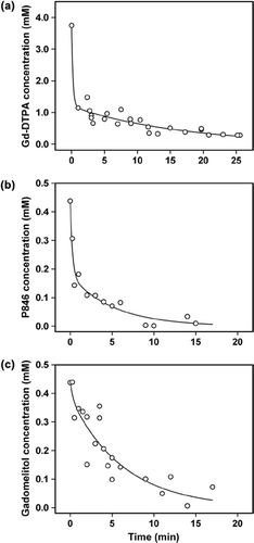 Figure 1. The blood concentration of Gd-DTPA (a), P846 (b), and gadomelitol (c) in BALB/c nu/nu mice as a function of time after intravenous administration of a bolus dose of 5.0 ml/kg body weight of a 60 mM Gd-DTPA solution or a 7.0 mM solution of P846 or gadomelitol. The points represent blood samples from 10 (a), 13 (b), and 20 (c) mice. One to five blood samples were obtained from each mouse in (a), whereas a single blood sample was obtained from each mouse in (b) and (c). The curves show the best fit of a double exponential function to the blood sample data.