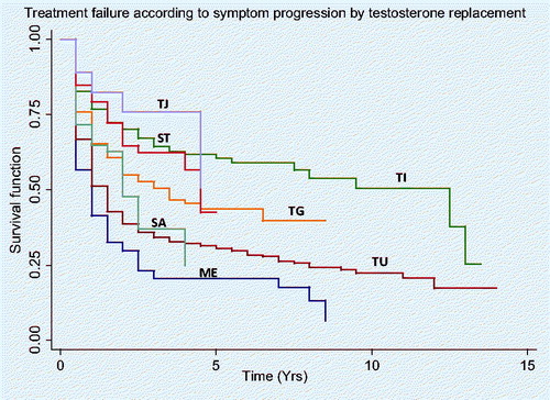 Figure 5. Kaplan–Meier retention estimates by treatment preparation (TI = testosterone implant, TU = oral testosterone undecanoate, ME = mesterolone, TG = testogel, TJ = Nebido, SA = Scrotal Andromen and ST = Scrotal Tostran).