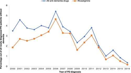 Figure 3 Trend of new anti dementia use to treat psychosis during the first year of PD diagnosis.