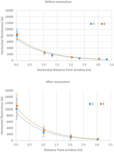 Figure 4. On site measurements of horizontal illuminance measured at height 0.8 m. Before renovation (top) and after renovation (bottom), respectively. Data for representative apartments is shown for building A (low transmittance glass) (blue) and building B (high transmittance glass) (red). Measurements were carried out simultaneously at distances of 0, 1, 2 and 3 m from the windows the graphs show illuminance average (points), standard deviation (error bars) and fitted exponential decrease (lines).