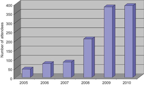 Figure 1. Number of transplant seminar attendees from 2005 to 2010.