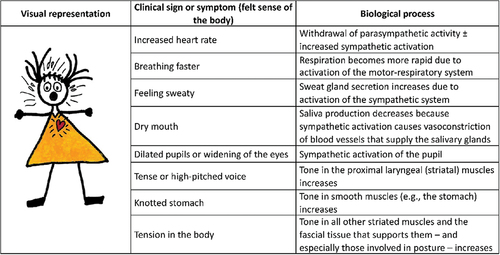 Figure 2. Common signs and symptoms associated with increased arousal © Kasia Kozlowska 2019, reproduced with permission.