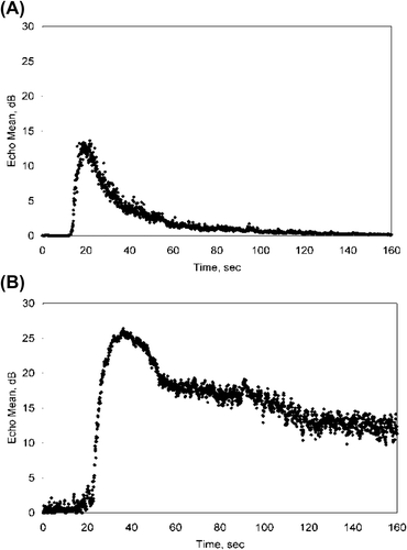 Figure 1. A comparison of contrast enhancement kinetics parameters in a benign (above) versus malignant (below) ovarian tumor.