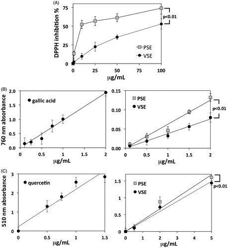 Figure 1. (A) Percentage inhibition of DPPH scavenging activity exerted by increasing concentrations of PSE and VSE. Data are means ± S.D. of n = 3 distinct determinations. (B) Folin–Ciocalteu assays of total phenolic content. Standard calibration curve obtained with gallic acid (left) and curves obtained with PSE and VSE (right). Data are means ± S.D. of n = 4 distinct determinations. In the right panel, statistical comparison between the two slope coefficients is shown. The phenolic contents of PSE and VSE expressed as GAE are reported in Table 1. (C) Assays of total flavonoids. Standard calibration curve obtained with quercetin (left) and curves obtained with PSE and VSE (right). Data and statistics as above. The flavonoid contents of PSE and VSE expressed as quercetin equivalents are reported in Table 1.
