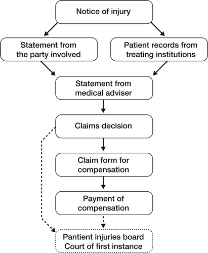 Figure 1. The claims-handling process of the Patient Insurance Center.