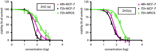Figure 3. Cytotoxicity effect of ZnO (a) and ZnO(c) induced growth inhibition in breast cancer cells MCF-7 and normal human fibroblast cells MRC-5. Growth inhibition was assessed using MTT assay. Each value is presented as mean ± SD of three experiments.