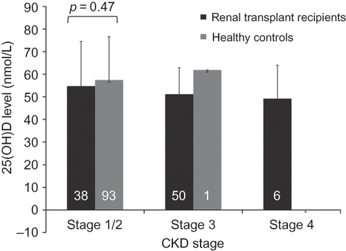 Figure 1.  The level of 25(OH)D in renal transplant recipients and healthy controls matched for age, sex, and renal function. The numbers in the columns indicate the number of patients in each subgroup, and the error bars indicate the respective standard deviations.