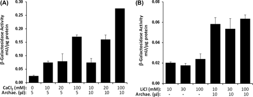 Figure 5. The effects of CaCl2 (A) and LiCl (B) as helper molecules with archaeosomes on the transfection of pDNA. HEK293 cells grown on 24-well plate were used. 1 μg pSV-β-Gal plasmid DNA was diluted in the concentration of 25 ng/μl per well in DMEM (-) and helper molecules were used in certain amounts indicated on the figure. Experiments were performed in triplicate.