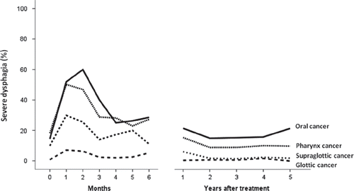 Figure 1. Prevalence of severe dysphagia over time.