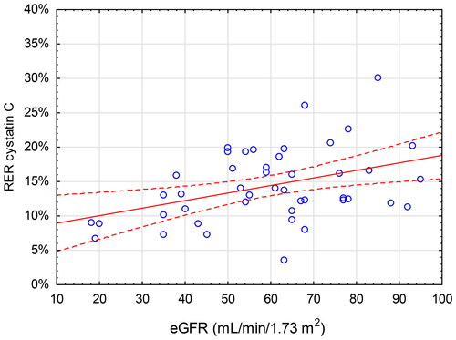 Figure 4. Renal Elimination Ratio (RER, Y-axis) for cystatin C vs estimated glomerular filtration rate (eGFR, X-axis) calculated using the CKD-EPI (Chronic Kidney Disease Epidemiology Collaboration) equation. The red line indicates the correlation (r = 0.40, p = 0.006) with 95% CI.