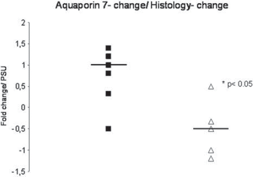Figure 3. Aquaporin-7 change/ histological damage score change during coronary artery bypass grafting (CABG) in Controls (black boxes) and in patients with Diazoxide (open triangles). Median is shown in each group with a horizontal line. In comparison with histological damage score change, Aquaporin-7 change after CABG was significantly decreased in patients with Diazoxide treatment (p < 0.05, Power 0.84).