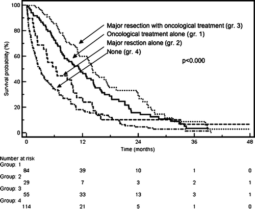 Figure 4.  Survival in 283 patients with primarily incurable rectal cancer with regard to various treatment modalities. Oncological treatment alone (chemo- and/or radiotherapy), group 1; major resections alone, group 2; combined oncological treatment and major resections, group 3; none, group 4.