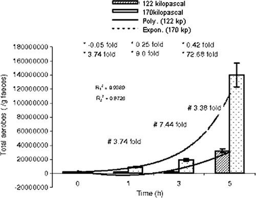 Figure 1.  Comparative study of population size of total aerobes with time at 122 and 170 kPa. , regression coefficient (122 kPa-time); , regression coefficient (170 kPa-time); *step-wise; –, reduction in population size; +, increase in population size; #, time-specific, ⊺, standard error of mean.
