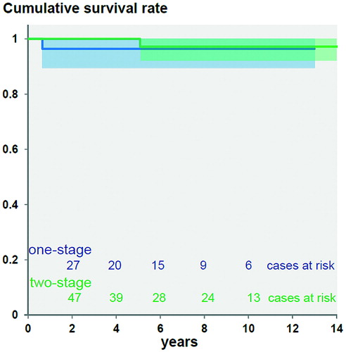 Figure 4. Kaplan-Meier survival with revision for aseptic stem loosening as endpoint after 7 years was 96% (95% CI: 90–100) for 1-stage exchange and 97% (95% CI: 92–100) for 2-stage exchange. There was no statistically significant difference between the groups (p = 0.8).