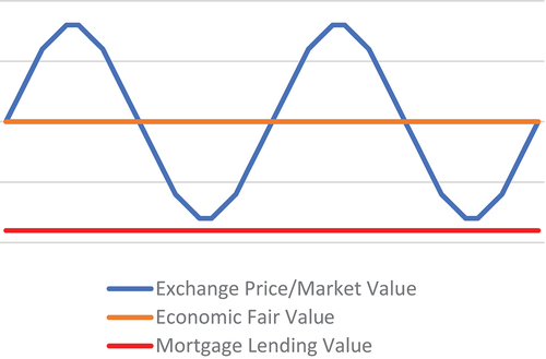 Figure 1. A stylised view of the different approaches to prudent value (source RICS Europe, Citation2018).