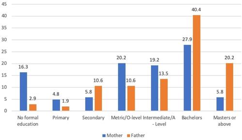 Figure 3 Education level of the parents of the students (percentages) (n = 104).