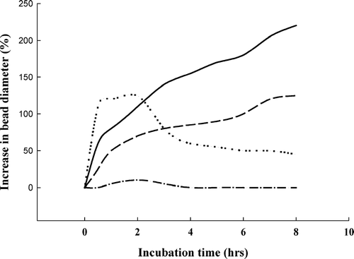 FIG. 3 Swelling measurement of drug-free pectin hydrogel beads in solutions with different pH at ambient temperature. For calcium pectinate (sample code I), a pH-dependent swelling behavior could be clearly seen at pH 3.5 (dash line), pH 5.0 (solid line), and pH 7.4 (dotted line). For pectin/zein complex (sample code II; dash-dotted line), no obvious changes in beads size could be recorded at pH 7.4; the same at pH 3.5 and pH 5.0 (data not shown).
