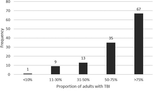 Figure 1. Perception of the proportion of adults with TBI who would have difficulties dating