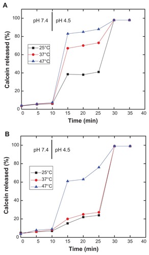 Figure 6 Effect of temperature on pH-induced release of calcein from PEAA-LUVs. Preformed LUVs with (A) a DSPC to cholesterol ratio of 60:40 (mol/mol) and (B) a DSPC to cholesterol ratio of 55:45 (mol/mol) was prepared using an extrusion method with calcein 100 mM. PEAA-LUVs containing calcein were then obtained by post-insertion of PEAA-C10 at a final polymer concentration of 7 mol in PEAA-LUVs containing calcein at a polymer-to-lipid ratio of 20 μg/mg. Calcein released from PEAA-LUVs was measured at different temperatures as described in the text.Abbreviations: DSPC, 1,2 distearoyl-sn-glycero-3-phosphocholine; LUVs, large unilamellar vesicles; PEAA, poly(ethylacrylic acid).