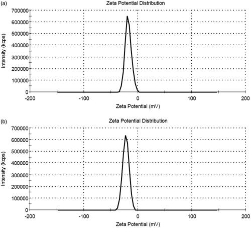 Figure 2. Surface charge distribution of (a) Fe2O3@Au and (b) Fe2O3@Au-FA nanocomplex by zeta potential measurement.