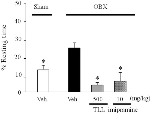 Figure 5. Effects of TLL (500 mg/kg per day, p.o.) and imipramine (10 mg/kg per day, i.p.) on OBX-induced depressive behavior in the tail suspension test. The experiment was conducted according to protocol 2. Each column represents the mean ± S.E.M. *p < 0.05 versus % resting time in vehicle-treated OBX mice (one-way ANOVA, Dunnett’s method).