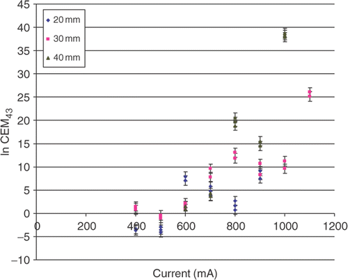 Figure 5. Relationship between cumulative equivalent minutes at 43°C and RF current. Results are shown as ln(CEM43) T bars denote 1 mm calculated error. The values for different energies were not constant, but varied exponentially (see Table I).