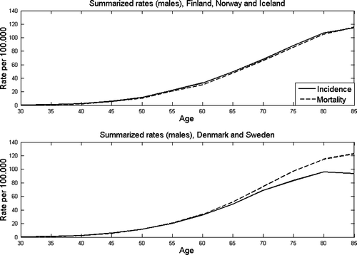 Figure 3.  Age specific incidence and mortality rates of pancreatic cancer in the Nordic countries among males (1996–2000).