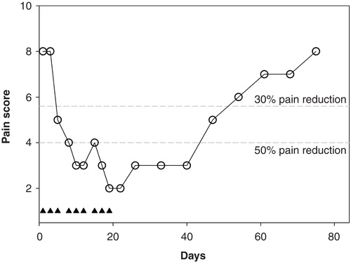 Figure 5. Effect of a 3-week ARA 290 treatment in one sarcoidosis patient with severe neuropathic pain. The closed triangles denote the ARA 290 treatment days. The broken grey lines are the 30% and 50% response lines.