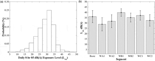 Figure 3. (a) Probability distribution of daily interior noise exposure level. (b) Daily interior noise exposure levels on segments.