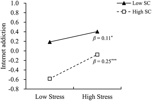 Figure 3 Moderating role of SC on Stress-IA relationship.