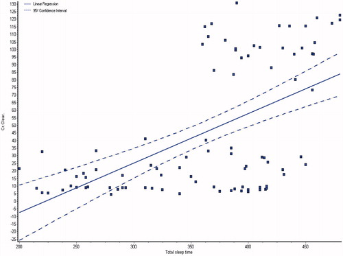Figure 2. Correlation between cr.clearance and total sleep time in all the groups.