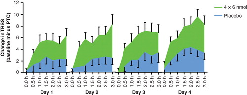 Figure 3. Difference in Total Rhinoconjunctivitis Symptom Score (TRSS) at each 30 min time point (3 h per day) in the chamber over 4 consecutive days 1 year after the start of treatment; score at baseline challenge minus score at post Treatment challenge (PTC), 4 × 6 nmol Cat PAD and placebo.