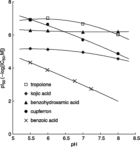 Figure 6 Effect of pH on mushroom tyrosinase inhibitory activity for the other HA-type acid inhibitors.