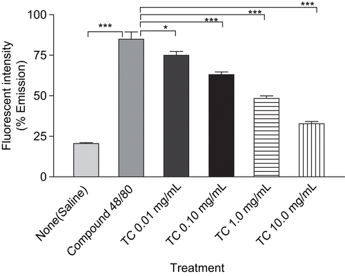 Figure 5.  Effect of TC on the intracellular Ca2+ levels in RPMC. RPMC (2 × 105 cells/mL) were preincubated with test samples at 37°C for 10 min before adding compound 48/80 (5 mg/mL) and then another 10 min with compound 48/80. Each data represents the mean ± SEM of 3 independent experiments. ***p < 0.001; **p < 0.01; *p < 0.05; n.s., not significant for the compound 48/80 value.