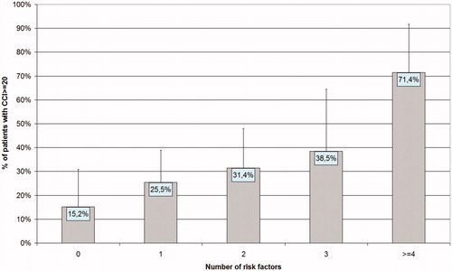 Figure 1. Percentage of colorectal cancer patients with severe postoperative complications (CCI score ≥20), related to the number of preoperative risk factors [ASA III, body mass index (BMI) < 20/>30, pack years (PY) > 15, alcohol (AH) > 3 units/day, hemoglobin level (Hb) < 7 mmol/l, Short Nutritional Assessment Questionnaire (SNAQ) > 3, neoadjuvant therapy]. Y-bars indicate upper 95% confidence limits. Percentages are displayed within the bars.