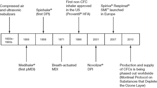 Figure 1.  Milestones in inhaler development. In accordance with the Montreal Protocol on Substances That Deplete the Ozone Layer (1987) (26), the U.S. Food and Drug Administration (FDA) announced the worldwide phase out of pressurized metered-dose inhalers (p-MDIs) that contained chlorofluorocarbon (CFC) by 2013 (25). The CFC-Combivent® inhaler still maintains ‘essential use’ status, i.e., patients can use the CFC-based device, but the FDA has scheduled finalization of its discontinuation for 2013 (25). DPI = dry powder inhaler, HFA = hydrofluoroalkanes, SMI = Soft Mist inhaler, MDI = metered-dose inhaler.