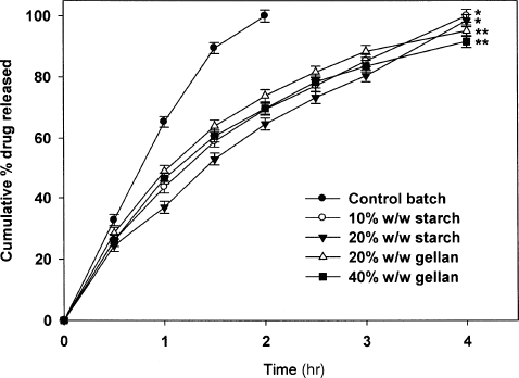 FIG. 2  Ciprofloxacin release from gellan gum and starch containing beads in comparison to control batch. **p < 0.001 vs. control batch; **p < 0.001 vs. control and starch-blended beads.