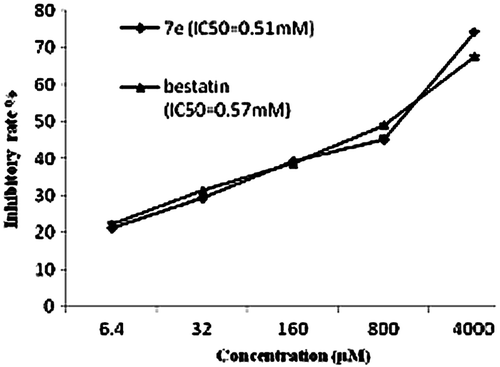Figure 5.  In vitro anti-proliferative activities of compound 7e and bestatin against ES-2 cells. The bars indicate means ± standard deviation (n = 3).