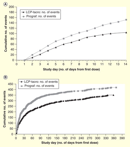 Figure 5. Cumulative dose adjustments. (A) During the initial 14 days of dosing (B) over the 12 months study period in de novo kidney transplant recipients assigned to LCP-Tacro or tacrolimus twice-daily.