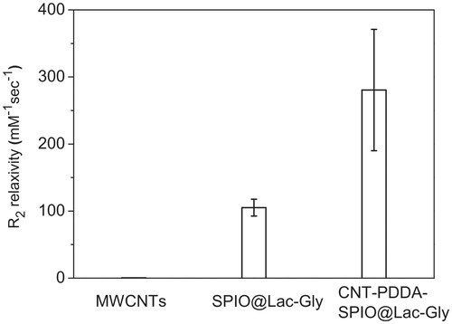 Figure 12. MWCNT, SPIO@Lac-Gly and CNT-PDDA-SPIO@Lac-Gly relaxivity results [Citation124].