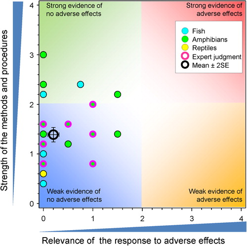 Figure 29. WoE analysis of the effects of atrazine on immune function in fish and amphibians.