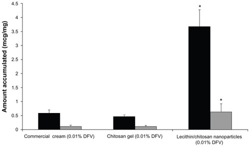 Figure 6 Amount of DFV accumulated from formulations in the SC+epidermis (dark bars) and dermis (light bars) (n = 6).Note: *Denotes significantly different from commercial cream and chitosan gel (P < 0.05).Abbreviations: DFV, diflucortolone valerate; SC, stratum corneum.