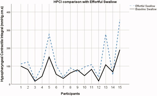Figure 5. Hypopharyngeal contractile integral (HPCI) at baseline and during effortful swallow (n = 15).