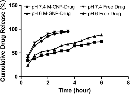 Figure 5. Cumulative drug release of nanoparticles and free drug at pH 6 and pH 7.4.