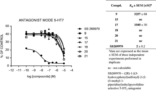 Figure 5. Antagonist mode (Kb) of selected compounds for the 5-HT7 receptor.