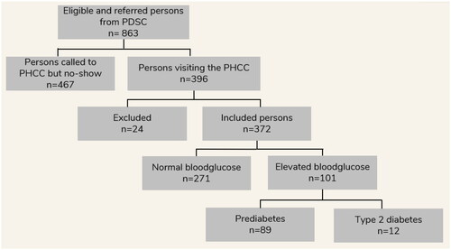Figure 2. Flowchart of included participants in DentDi.