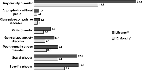 Figure 1.  Anxiety Disorders, OCD and PTSD. Twelve-month and lifetime prevalence rates. Data from the National Comorbidity Survey Replication. *Kessler et al. 2005c; **Kessler et al. 2005a.