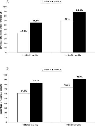 Figure 1 Patients with normalized blood pressure (BP) (A) and responders (B) to candesartan cilexetil (CC) (8–16 mg) at week 4 and week 8. Patients were considered as normalized according to two systolic (S) and diastolic (D) BP targets: SBP/DBP <140/90 mmHg, and SBP/DBP <150/90 mmHg. Patients were considered as responders if they achieved SBP <140 mmHg or a reduction of 20 mmHg on the SBP compared with the baseline value and DBP <90 mmHg or a reduction of 10 mmHg on the DBP compared with the baseline value. Two BP targets were evaluated: SBP/DBP <140/90 mmHg, and SBP/DBP <150/90 mmHg. Week 4, n=2951 and week 8, n=2847. At week 8, 1659 patients received CC 8/8 mg and 1187 patients received CC 8/16 mg.